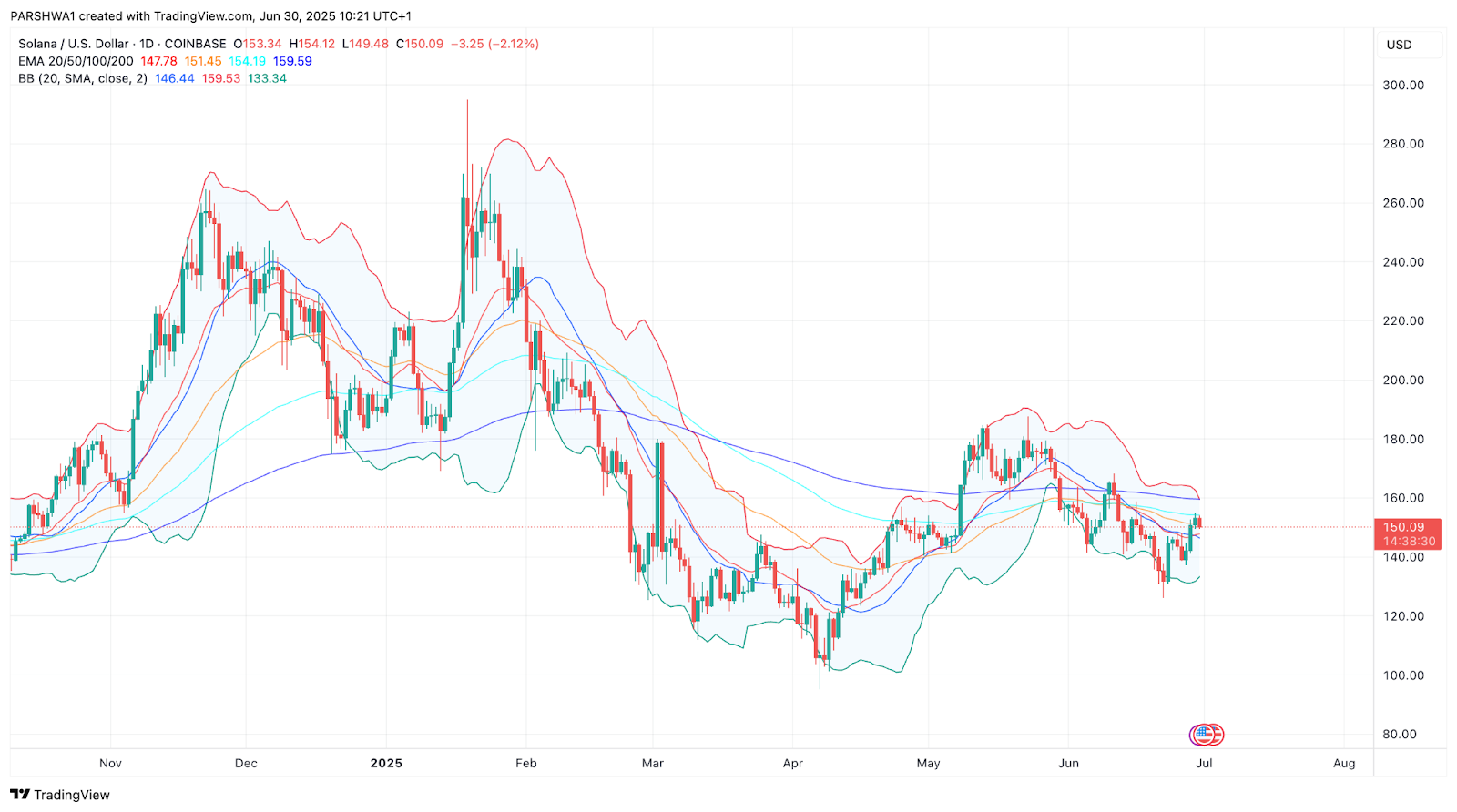 DOGE ETF trading has started in the USA: the meme has become an official asset of Wall Street