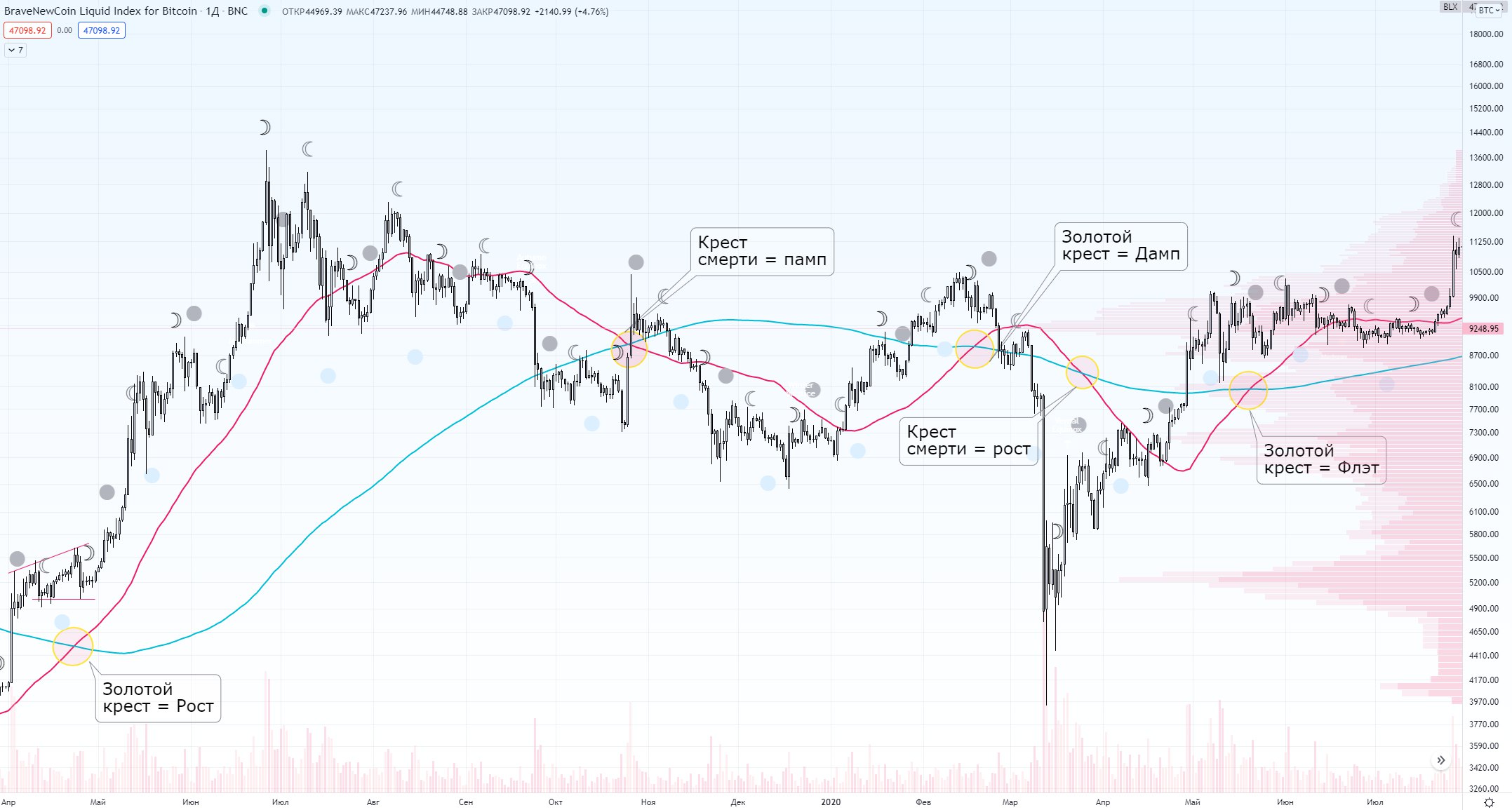 The Golden Cross in trading