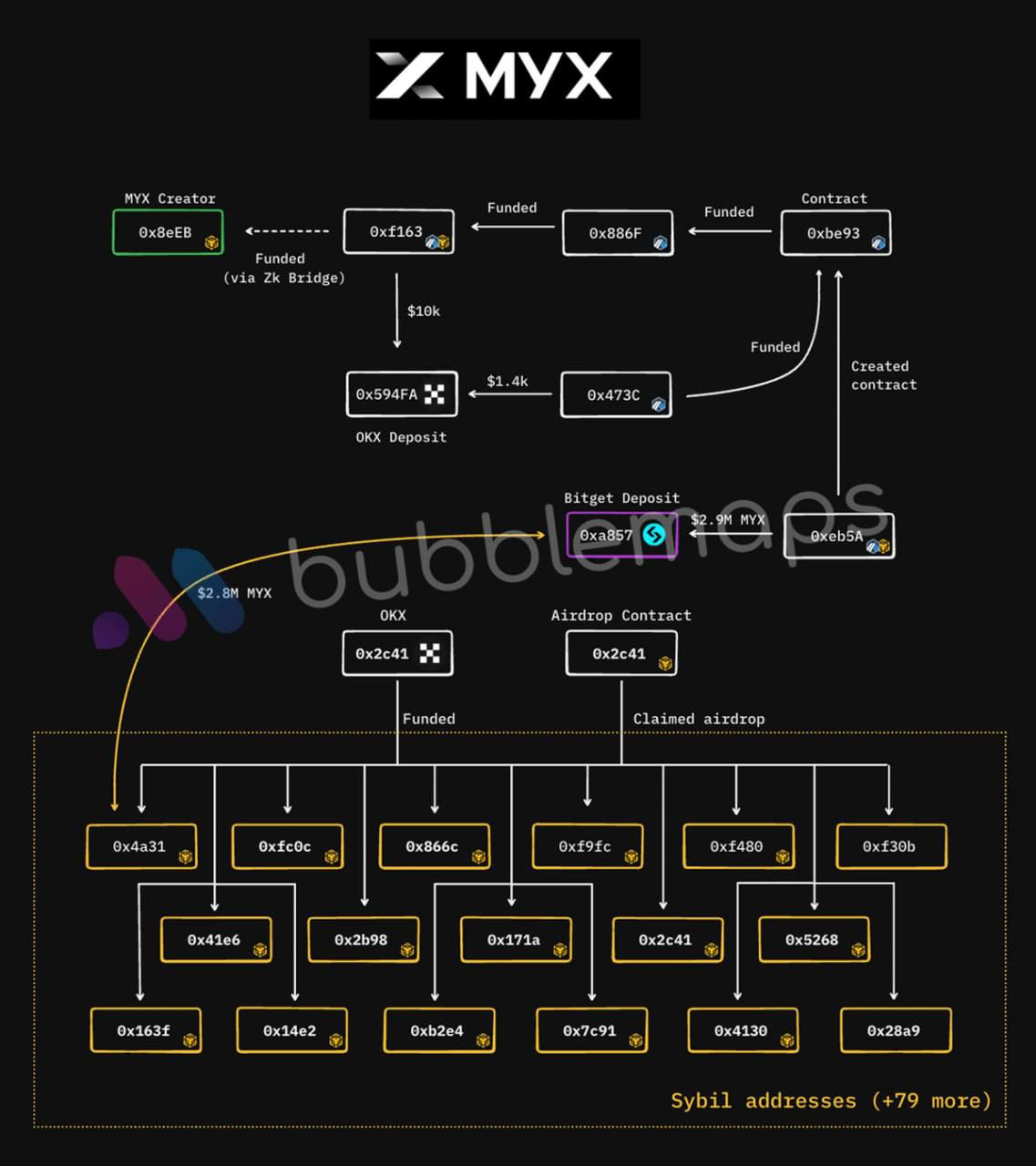 The scandalous rise of MYX: how the token grew and immediately came under suspicion