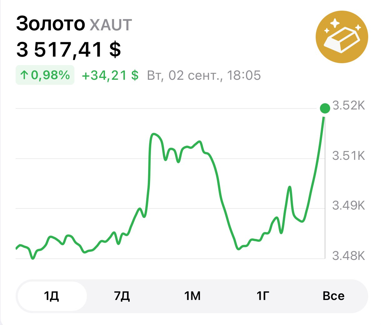 Gold updated the maximum at $3,517